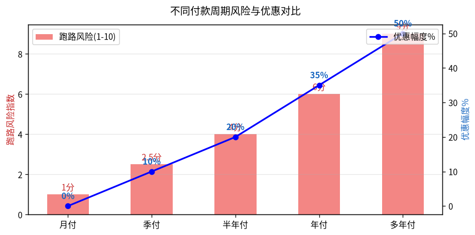 不同付款周期风险与优惠对比